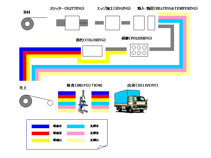 製造工程概略図です